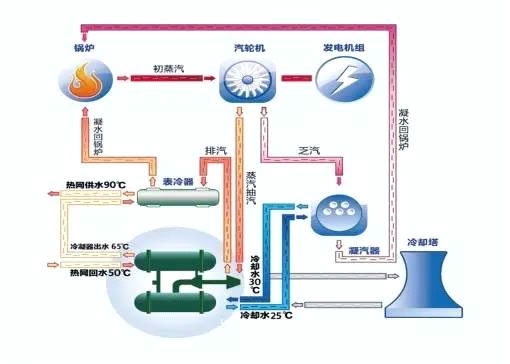 余熱回收：改善霧霾另辟蹊徑的辦法